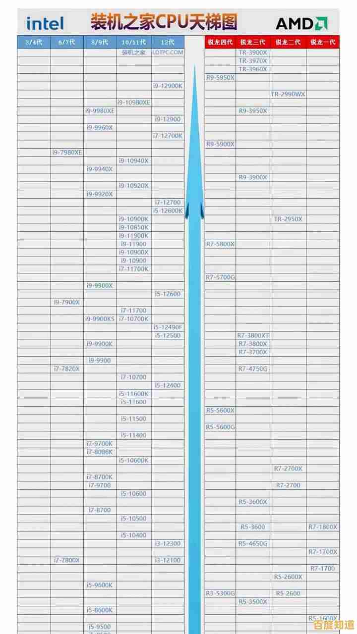 2020年2月CPU天梯图发布：新一代处理器性能大幅提升，科技潮流再升级
