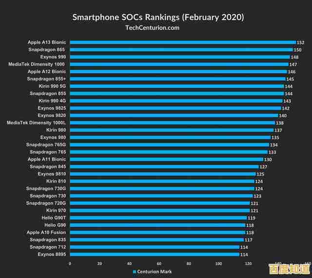 新一代移动处理器天梯榜出炉，性能飞跃再创高峰！