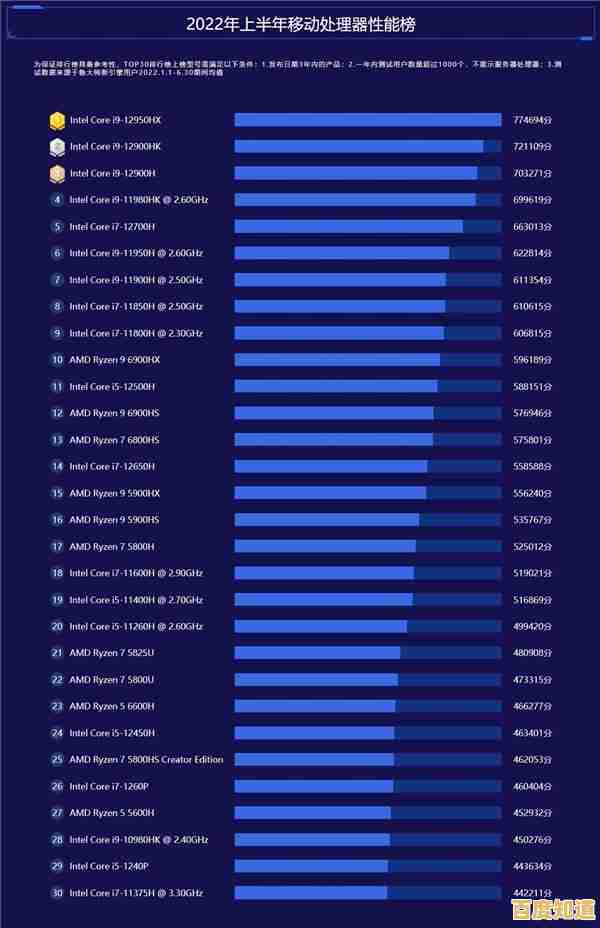 2022年笔记本处理器天梯图发布：全面解析最强性能排名