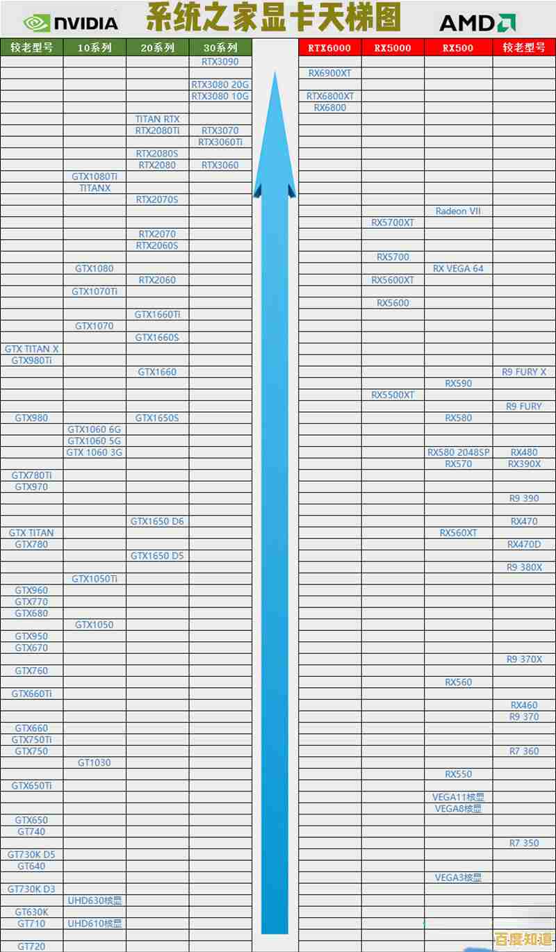 最新AMD显卡性能天梯图发布,选购指南助你轻松升级设备! 最新AMD显卡性能天梯图发布,选购指南助你轻松升级设备!