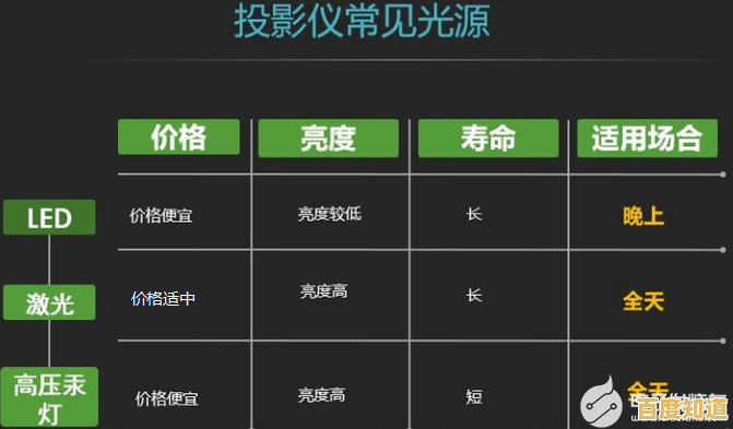 2024年投影仪芯片性能天梯图正式公布,选购不再迷茫 2024年投影仪芯片性能天梯图正式公布,选购不再迷茫