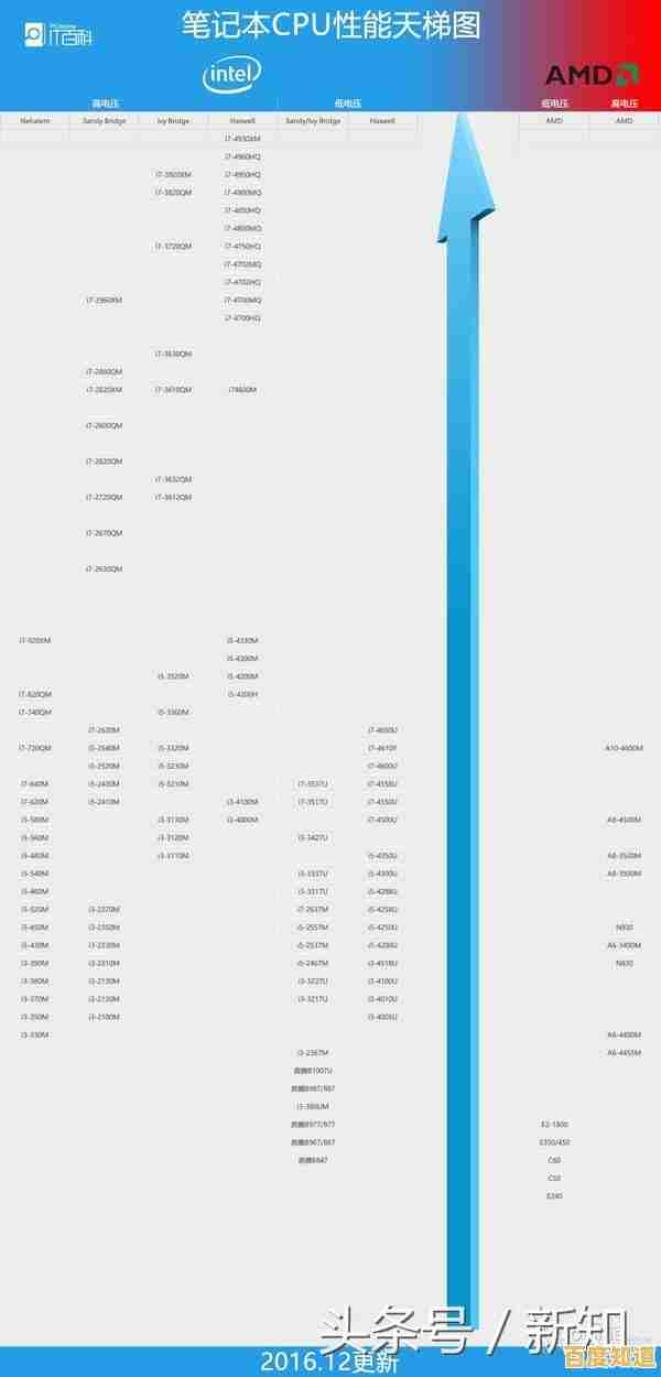 i3处理器发展史可视化：透过天梯图年份对比，看计算效率的十年飞跃