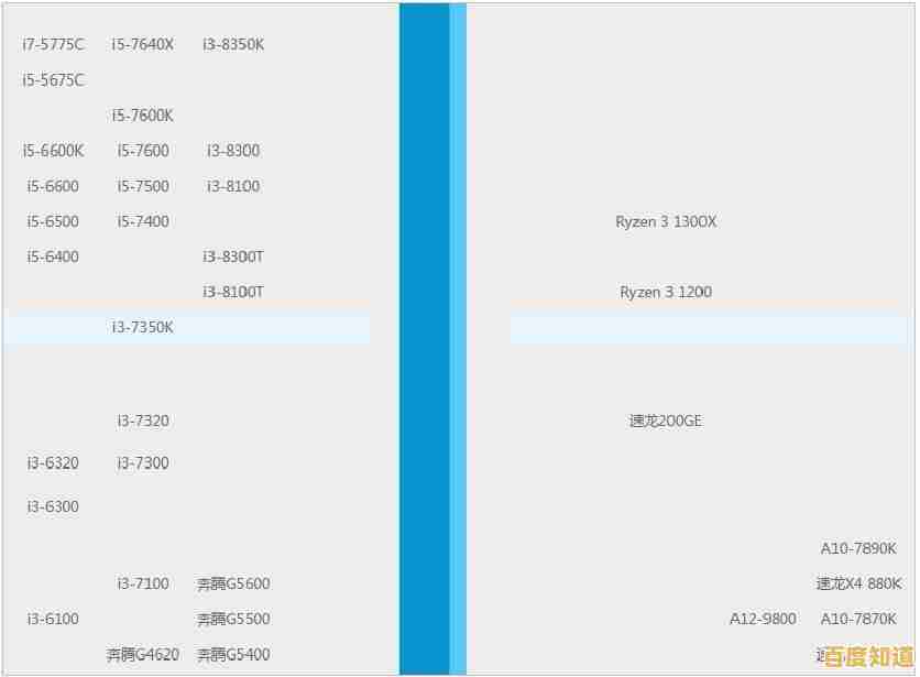 i3处理器发展史可视化：透过天梯图年份对比，看计算效率的十年飞跃