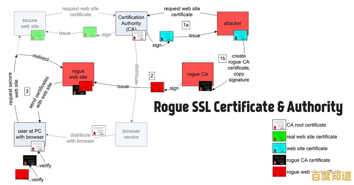 SSL证书全方位指南:为何需要、如何选择及深入技术细节剖析 SSL证书全方位指南:为何需要、如何选择及深入技术细节剖析