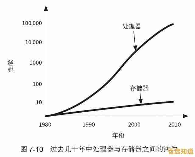 内存频率:解锁计算潜力的核心要素与速度提升策略 内存频率:解锁计算潜力的核心要素与速度提升策略