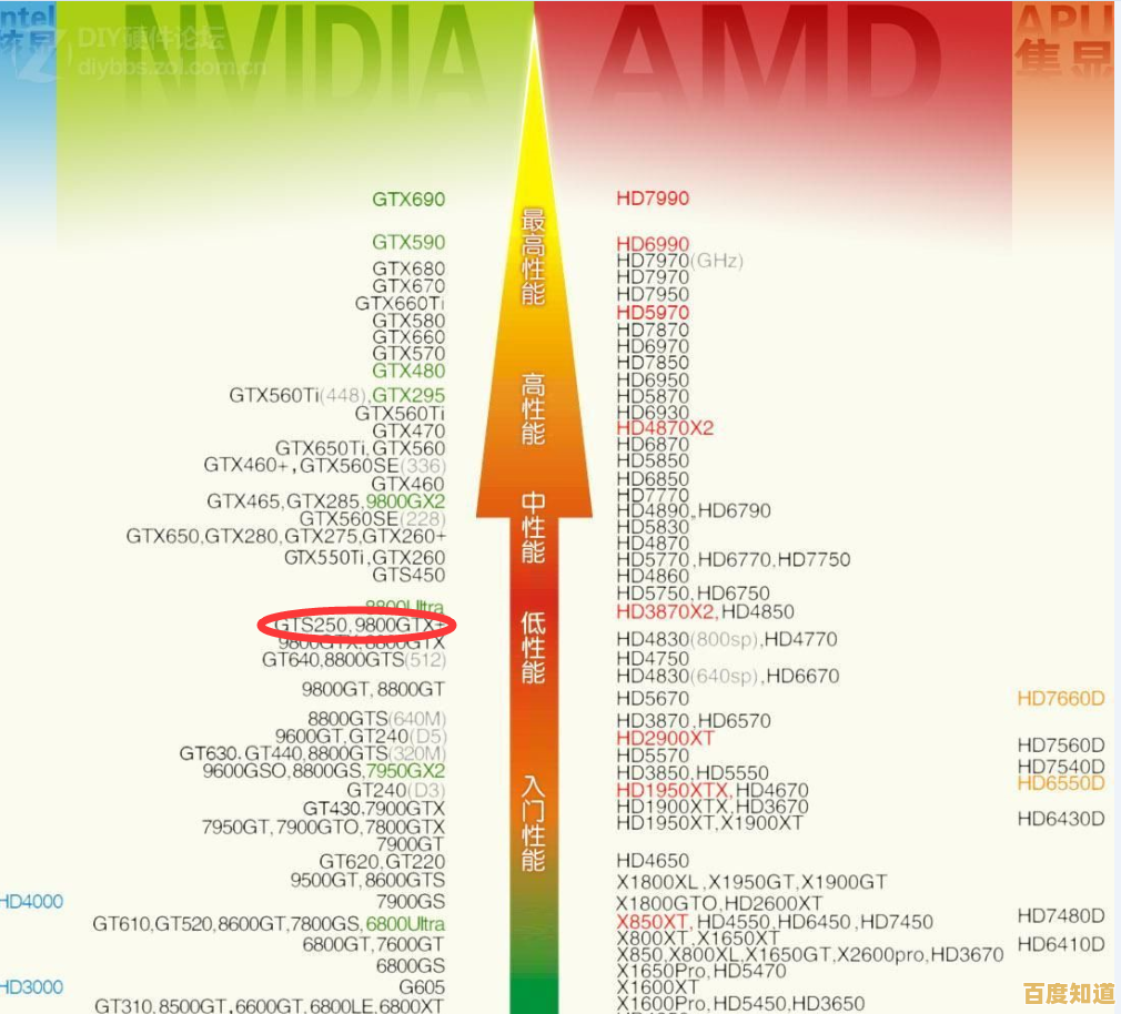 显卡天梯图2013版:深度评测当年热门显卡性能水平 显卡天梯图2013版:深度评测当年热门显卡性能水平