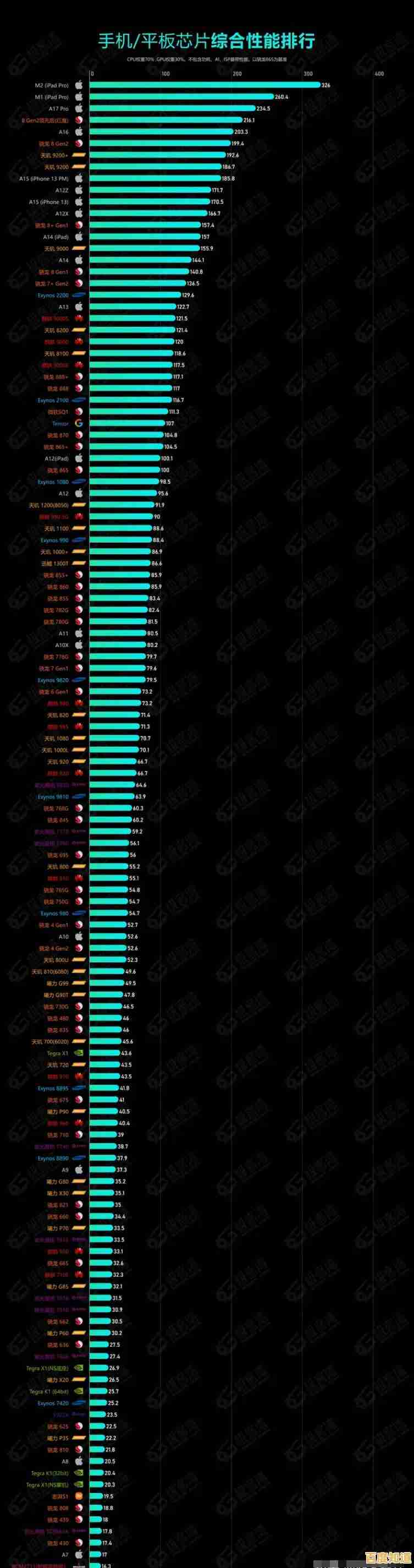 最新手机GPU天梯图发布:直观对比各型号图形性能,购机必备参考 最新手机GPU天梯图发布:直观对比各型号图形性能,购机必备参考