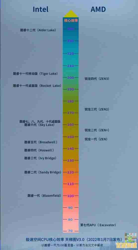 最新CPU天梯图权威解读:深度分析处理器性能,为您的电脑升级提供专业参考 最新CPU天梯图权威解读:深度分析处理器性能,为您的电脑升级提供专业参考