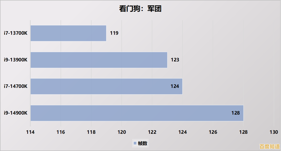 英特尔酷睿i9-13900K登顶CPU性能天梯,刷新处理器速度纪录 英特尔酷睿i9-13900K登顶CPU性能天梯,刷新处理器速度纪录