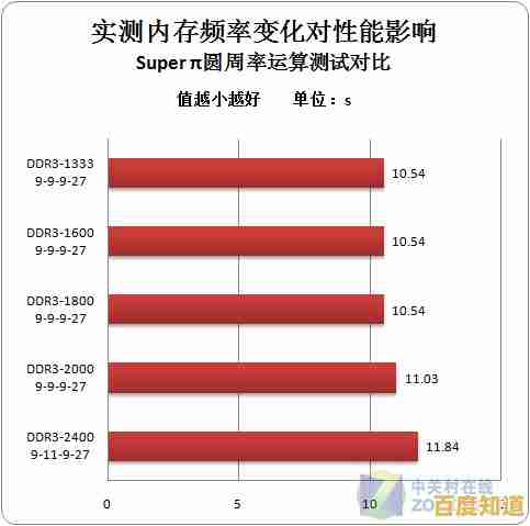 探索内存频率对计算效能的决定性影响及优化之道