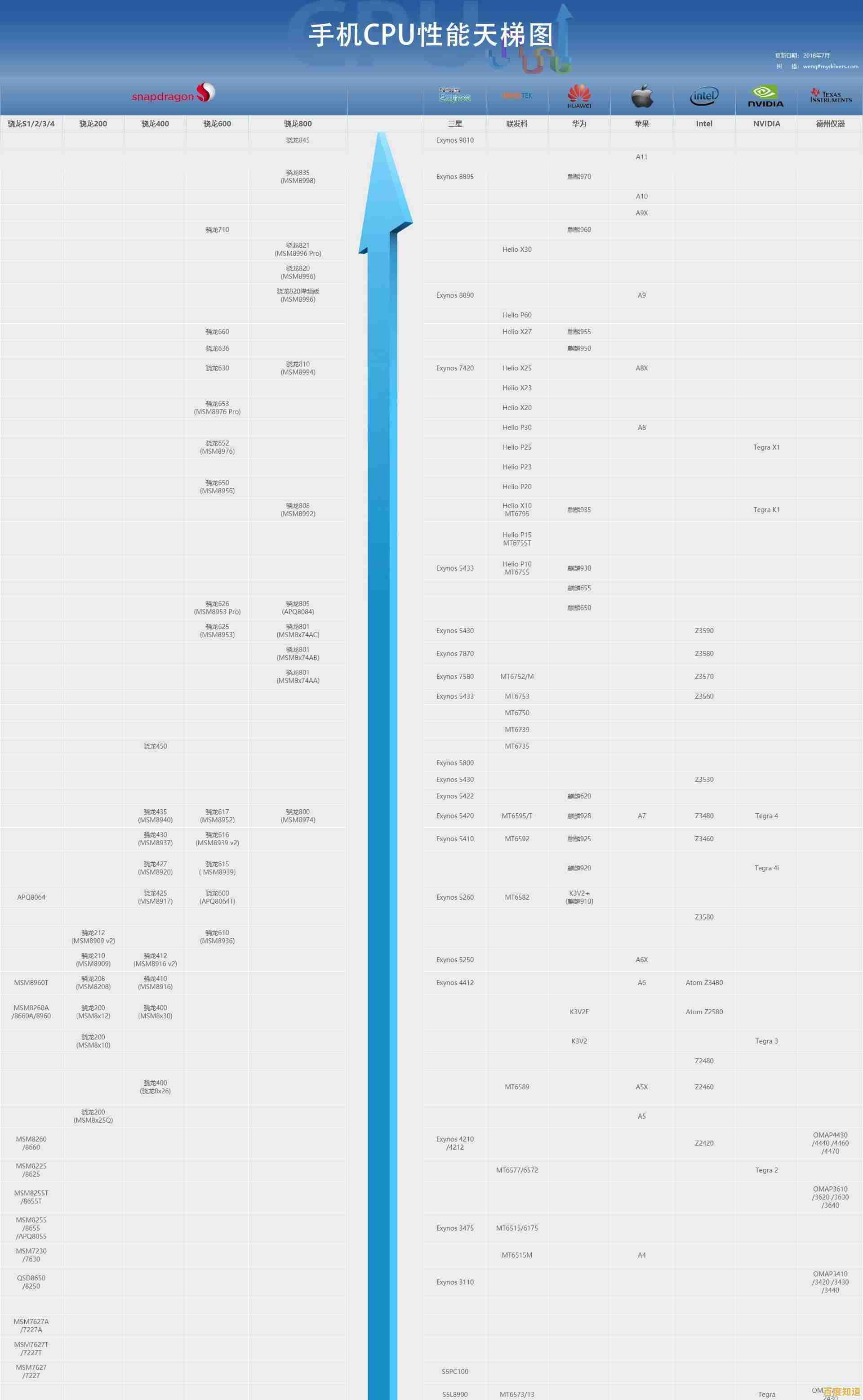 全面解读2022年CPU天梯图：哪些处理器登顶性能排行榜？
