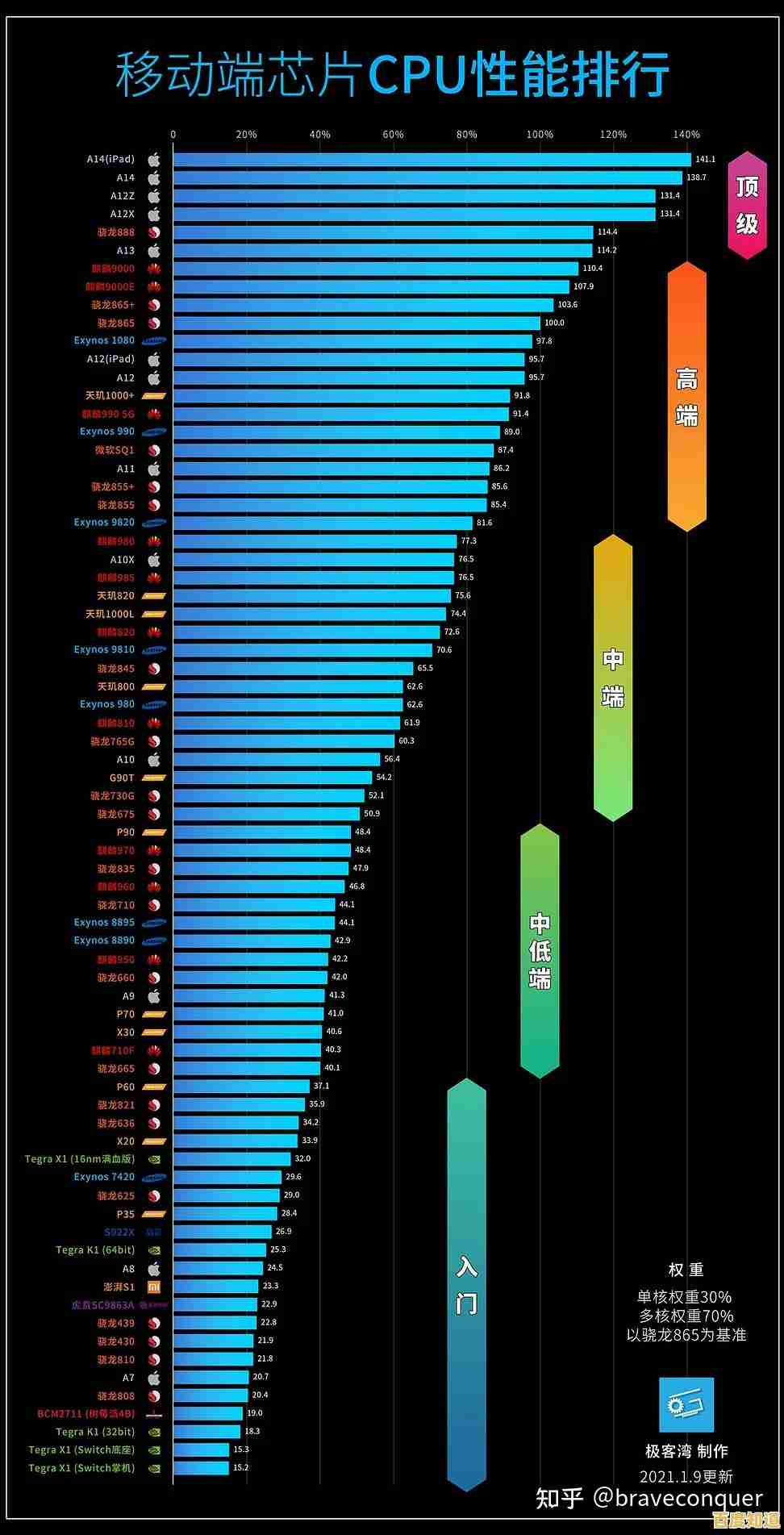 手机SOC天梯图揭晓：最新处理器性能排名与深度技术解析