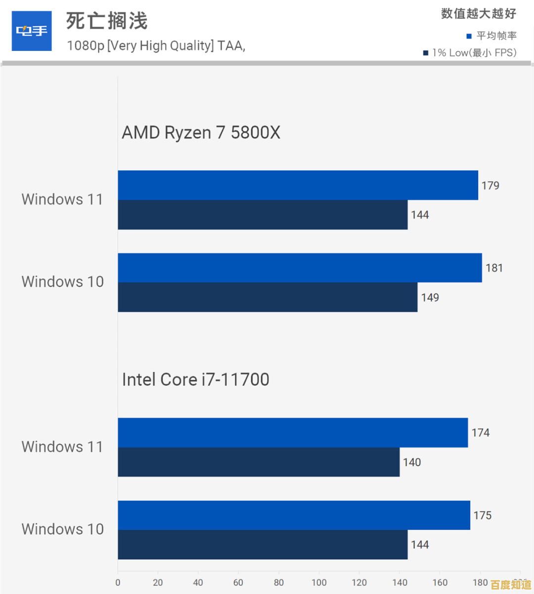 Windows 11与Windows 10功耗对比:哪个系统更节能? Windows 11与Windows 10功耗对比:哪个系统更节能?