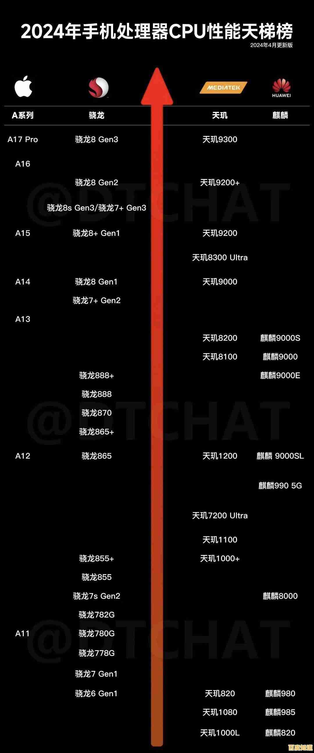 移动12代CPU天梯图全解析：掌握最新处理器性能，精准挑选你的理想手机！