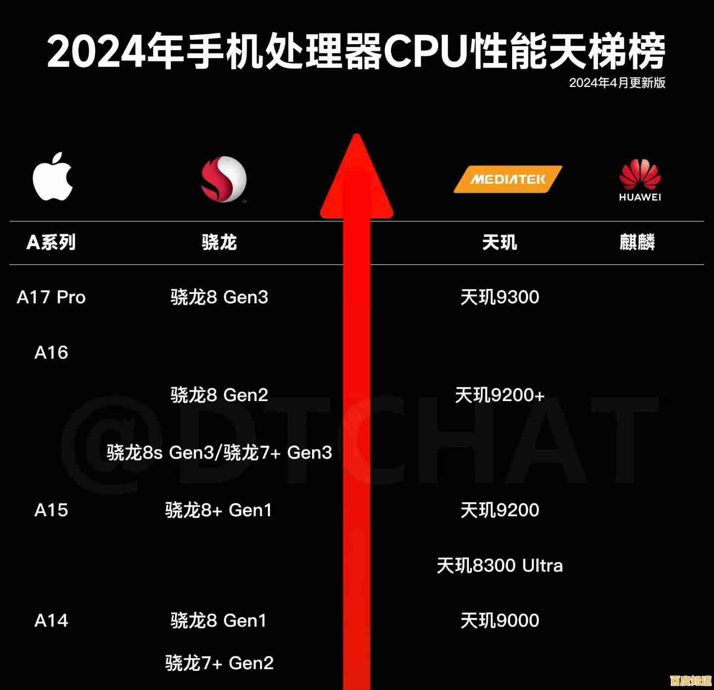 鲁大师权威手机CPU天梯图出炉:直观呈现芯片性能强弱对比! 鲁大师权威手机CPU天梯图出炉:直观呈现芯片性能强弱对比!