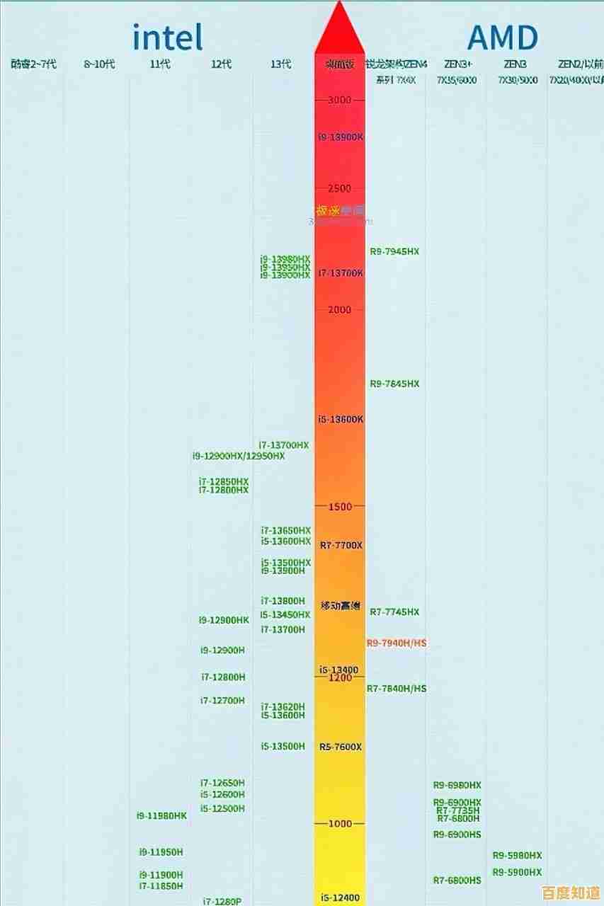 电脑玩家必看:2020年6月CPU天梯图,解锁极致游戏性能新境界 电脑玩家必看:2020年6月CPU天梯图,解锁极致游戏性能新境界