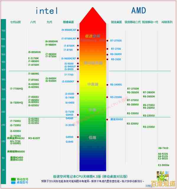 2016年CPU性能天梯图发布：新一代处理器推动科技潮流升级
