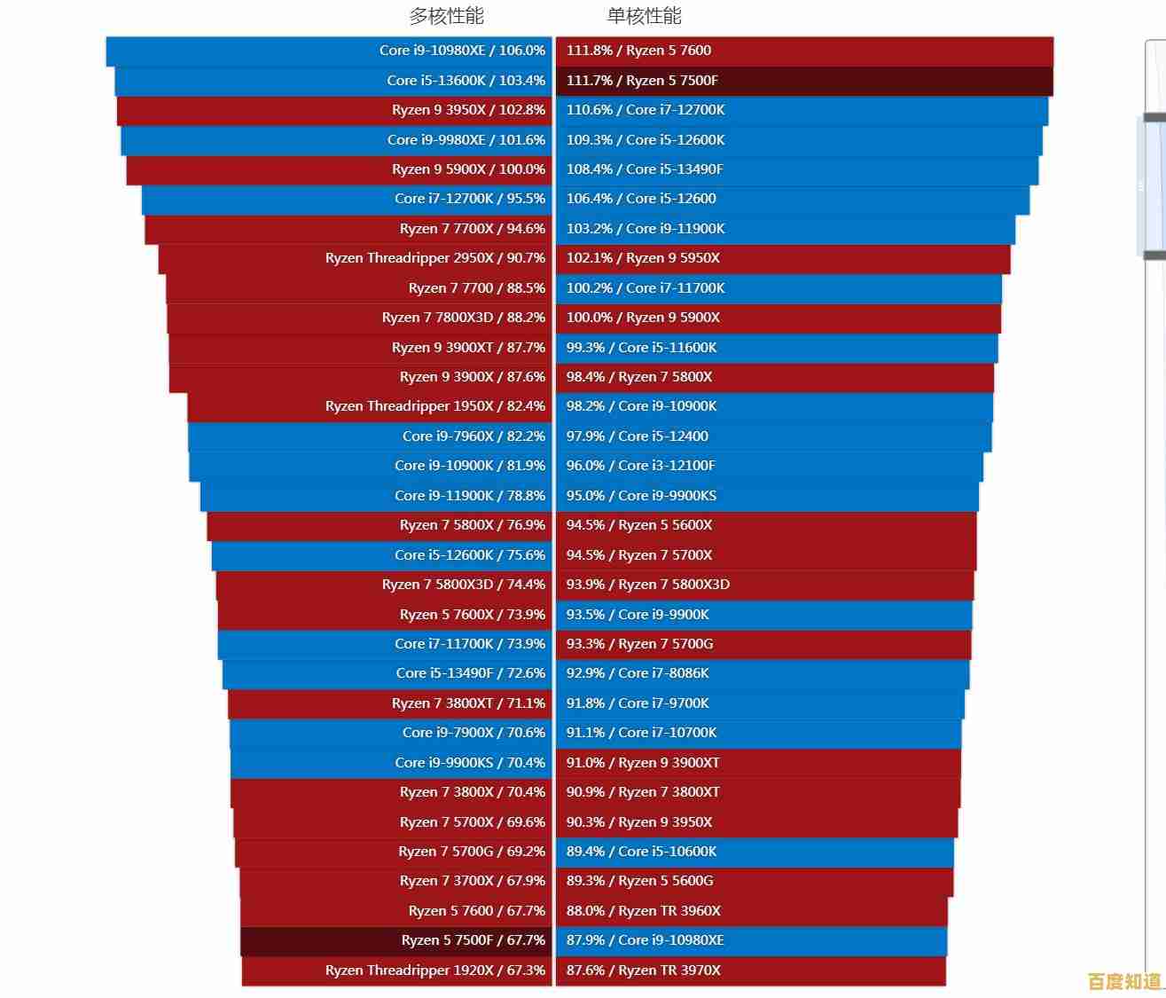 2016年CPU性能天梯图发布:新一代处理器推动科技潮流升级 2016年CPU性能天梯图发布:新一代处理器推动科技潮流升级