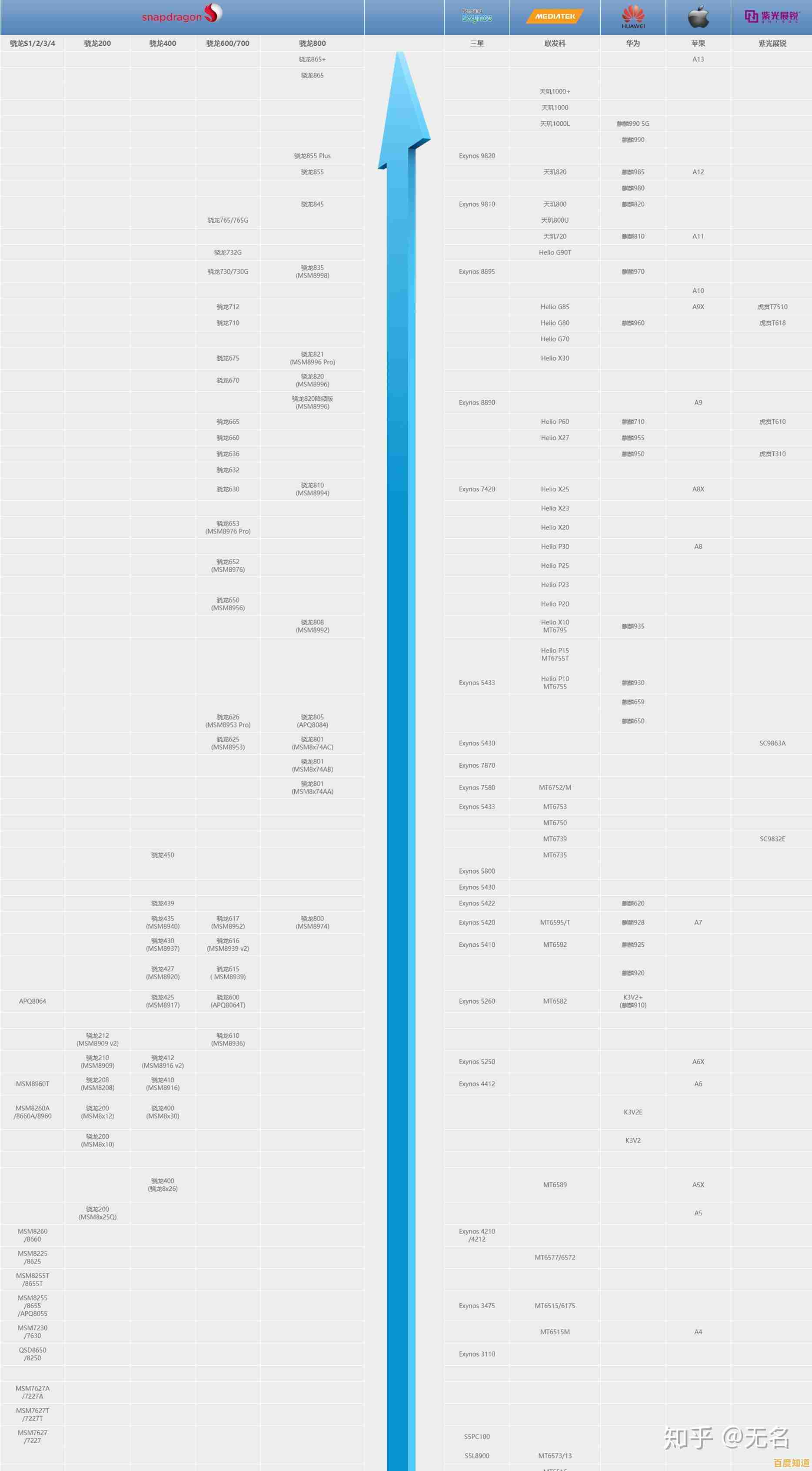 全面解读2019手机处理器天梯图:性能排行与技术突破一网打尽! 全面解读2019手机处理器天梯图:性能排行与技术突破一网打尽!