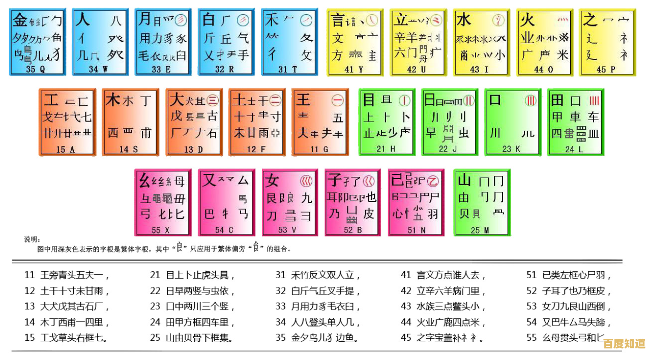五笔输入法字根全解析:提升打字速度,告别输入困扰! 五笔输入法字根全解析:提升打字速度,告别输入困扰!