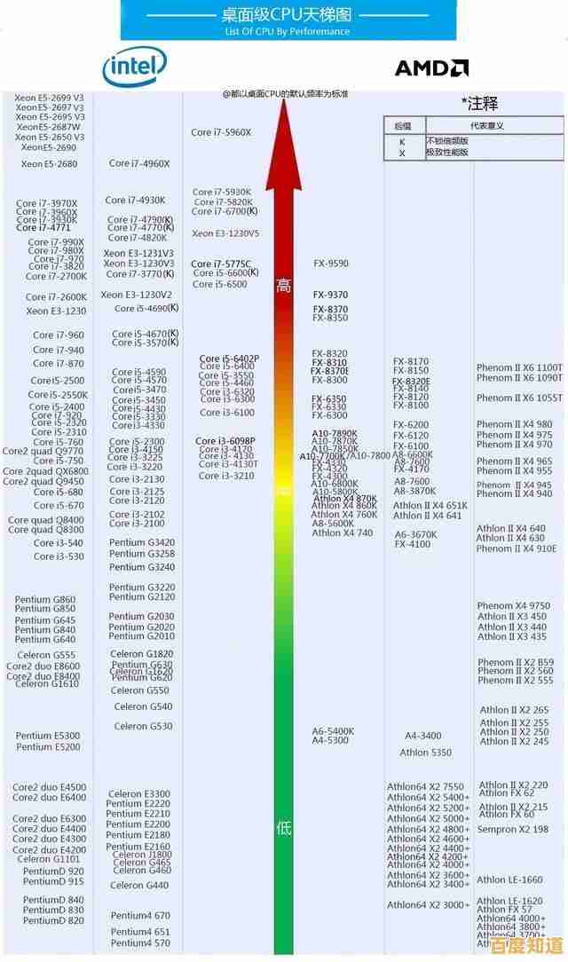2022年度CPU天梯图完整发布:涵盖主流型号的性能排行榜与选购指南 2022年度CPU天梯图完整发布:涵盖主流型号的性能排行榜与选购指南