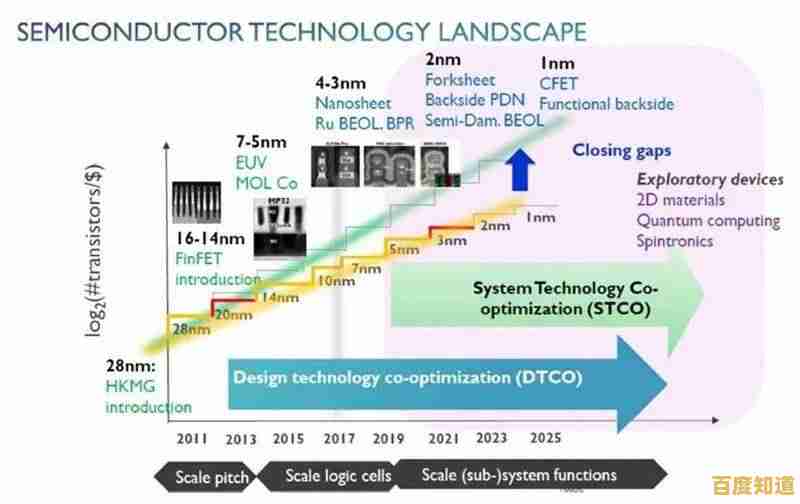 全球顶尖处理器技术大揭秘,一张图带你看懂最新突破进展