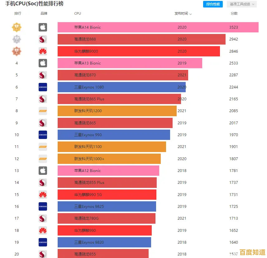 手机处理器性能终极排行：极客湾天梯图带你洞察最强芯片！