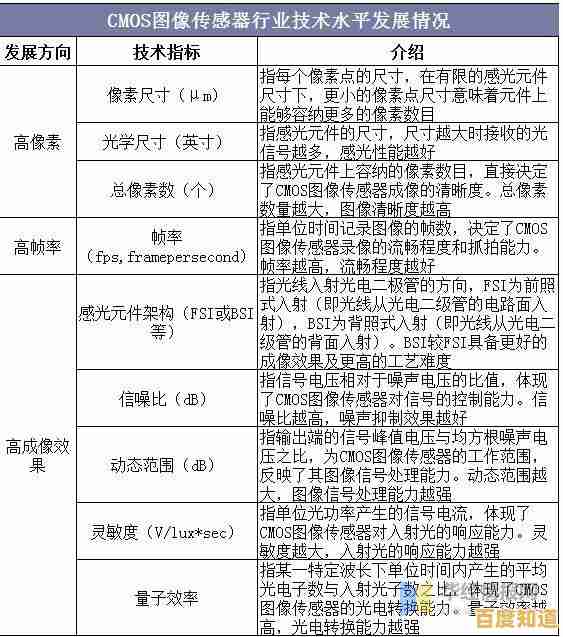 相机传感器天梯图:CMOS技术演进与图像质量突破之路