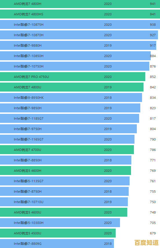 借助GPU天梯图,轻松找到适合办公与娱乐的集成显卡优选 借助GPU天梯图,轻松找到适合办公与娱乐的集成显卡优选