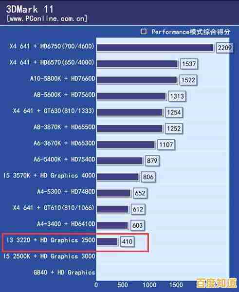 集成显卡性能大揭秘：最新一代带核显处理器天梯图全解析