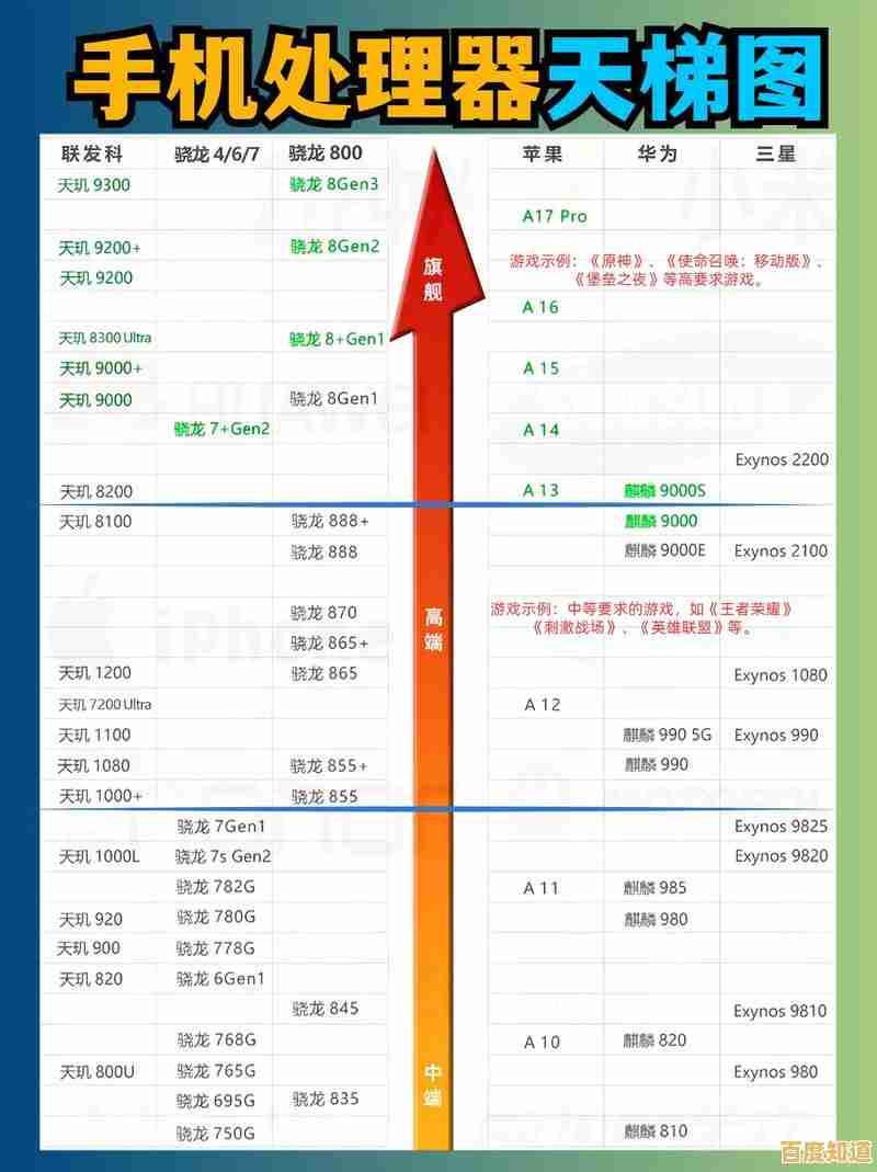 手机CPU天梯图全解析：轻松看懂处理器性能层级与差异