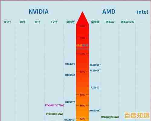 2024显卡天梯排名详测:多维对比主流型号,快速找到你的完美显卡! 2024显卡天梯排名详测:多维对比主流型号,快速找到你的完美显卡!