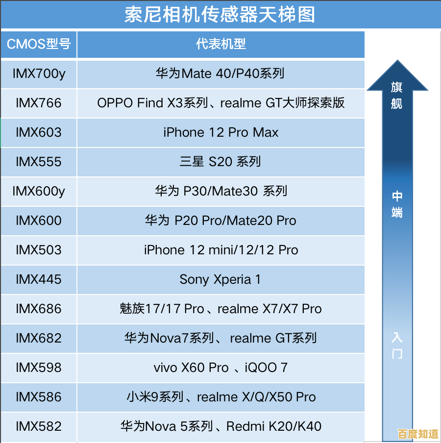 突破画质极限!索尼传感器天梯图带你解锁专业拍摄新维度