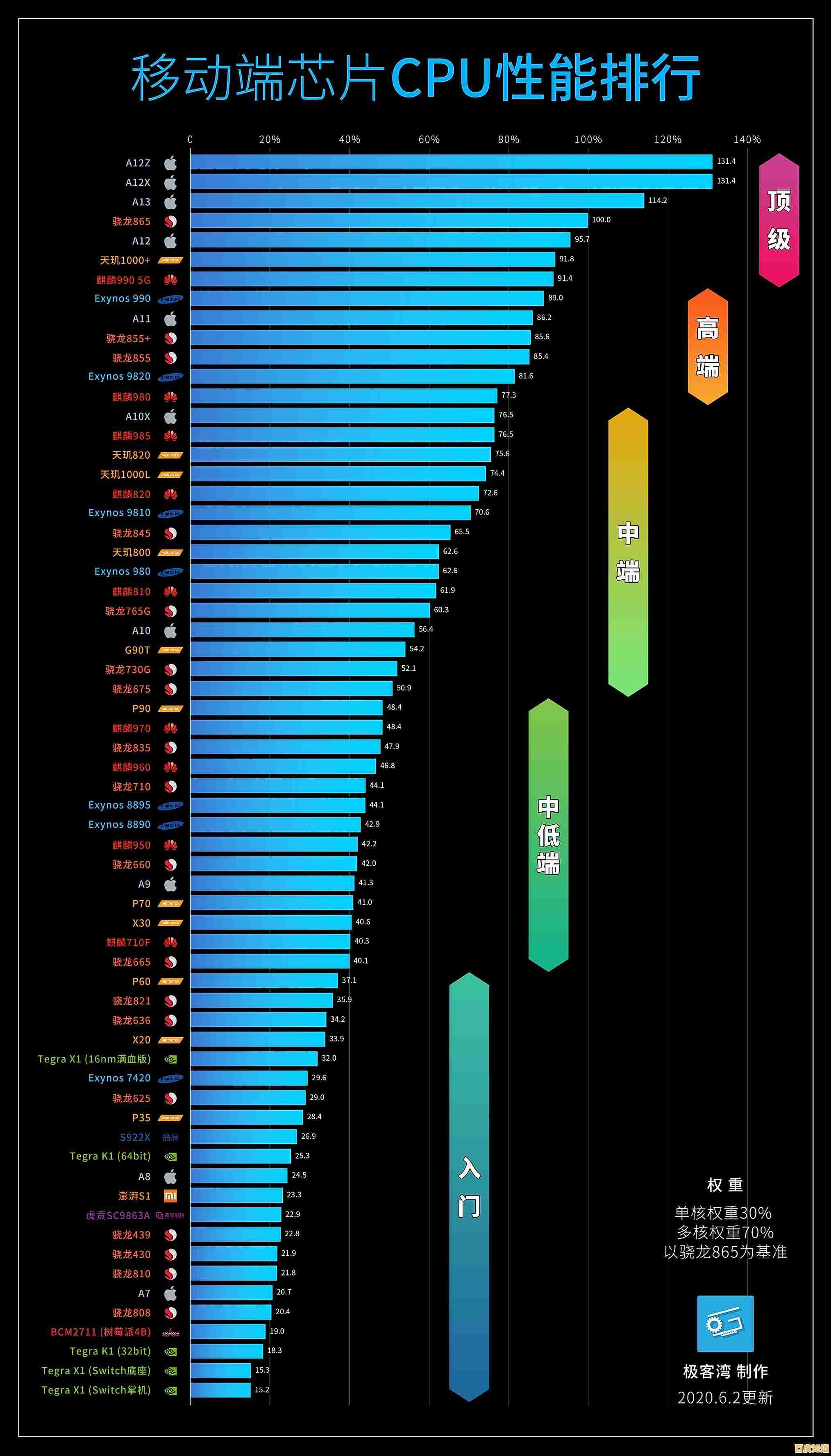 移动版CPU天梯图发布:全方位对比主流处理器性能表现 移动版CPU天梯图发布:全方位对比主流处理器性能表现