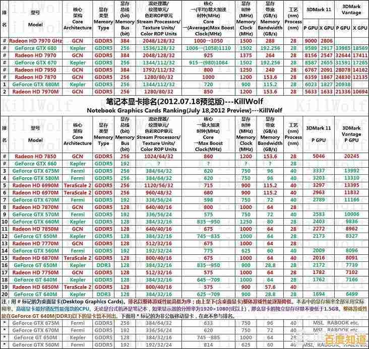 2020年度笔记本电脑显卡天梯图发布,涵盖主流与游戏级型号 2020年度笔记本电脑显卡天梯图发布,涵盖主流与游戏级型号