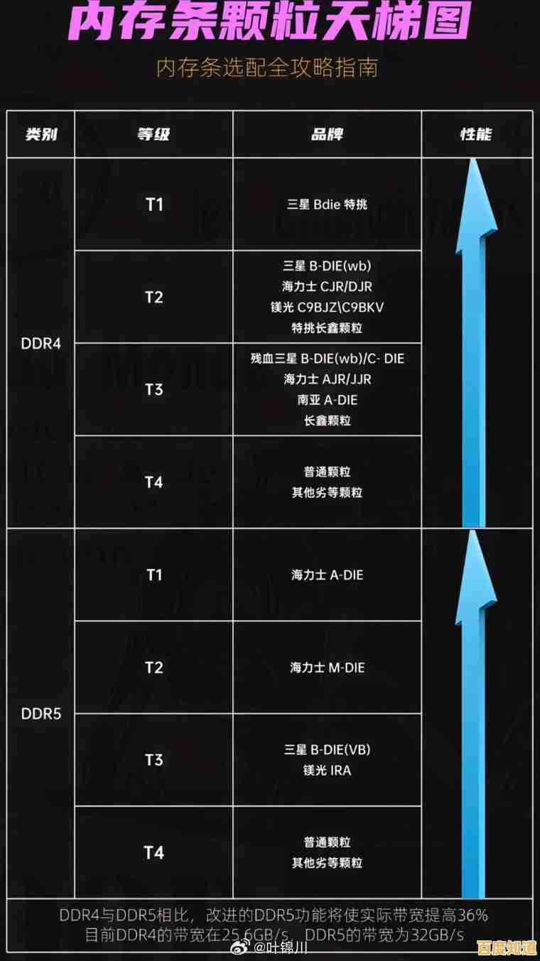 电脑内存性能天梯图:全方位解析主流品牌,助您精准挑选高性能内存