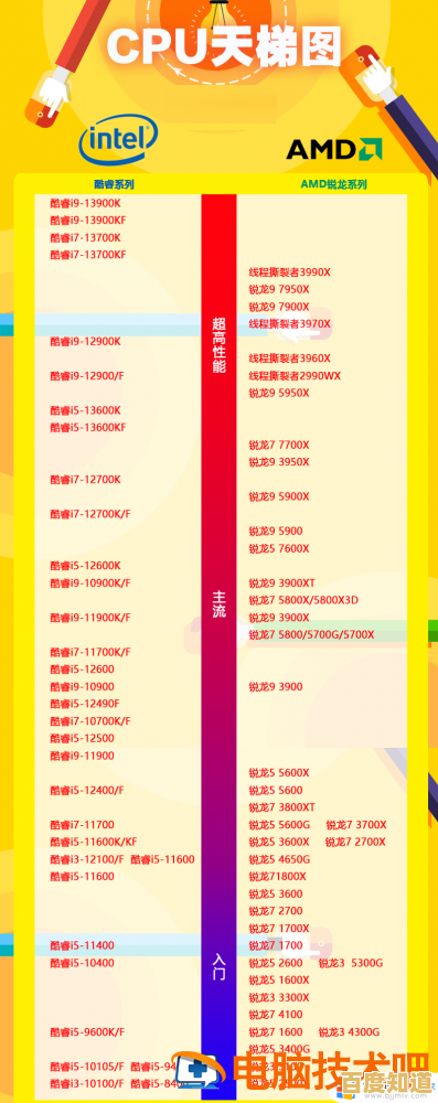 最新2017年四核CPU天梯图发布:电脑处理器性能排名一目了然 最新2017年四核CPU天梯图发布:电脑处理器性能排名一目了然