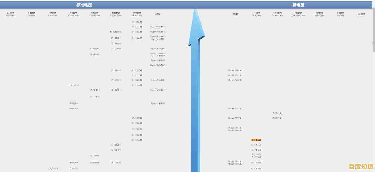 CPU单核性能天梯图:全方位解析主流处理器,助您精准挑选高效能芯片 CPU单核性能天梯图:全方位解析主流处理器,助您精准挑选高效能芯片