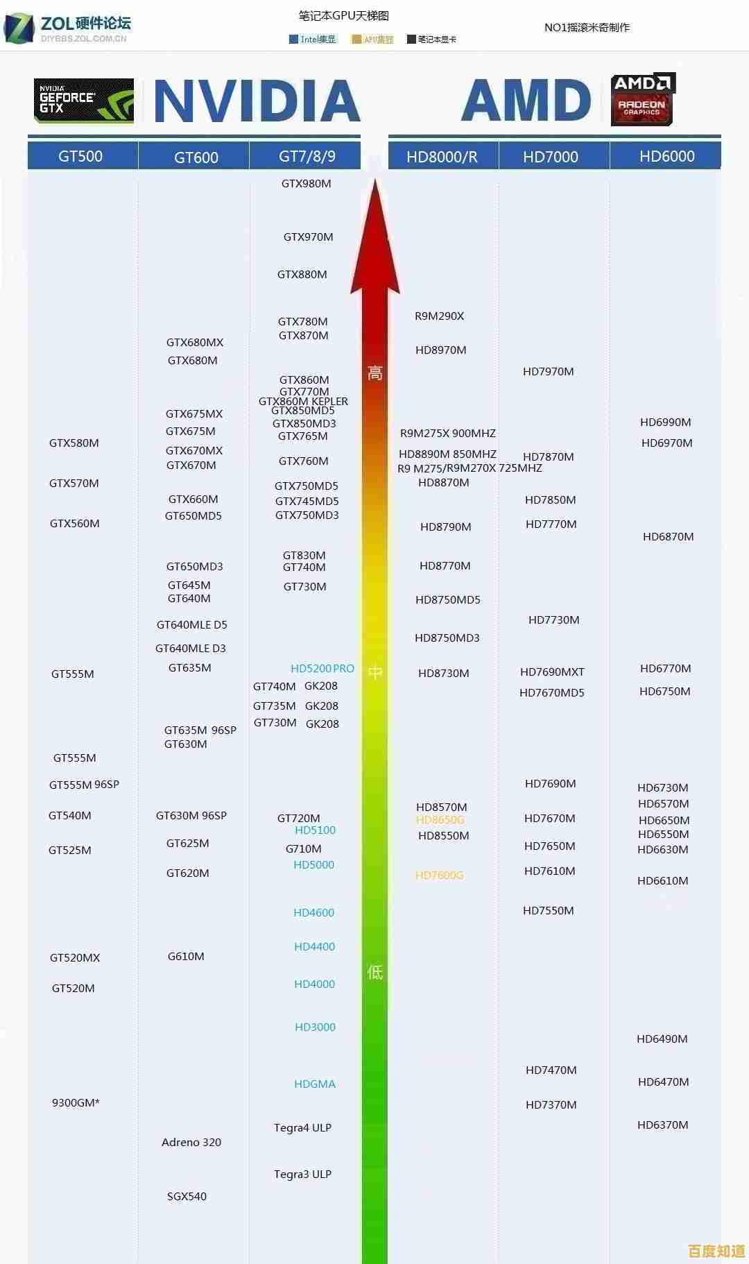 2016显卡性能天梯图:全方位评测助您挑选最适合的显卡装备! 2016显卡性能天梯图:全方位评测助您挑选最适合的显卡装备!