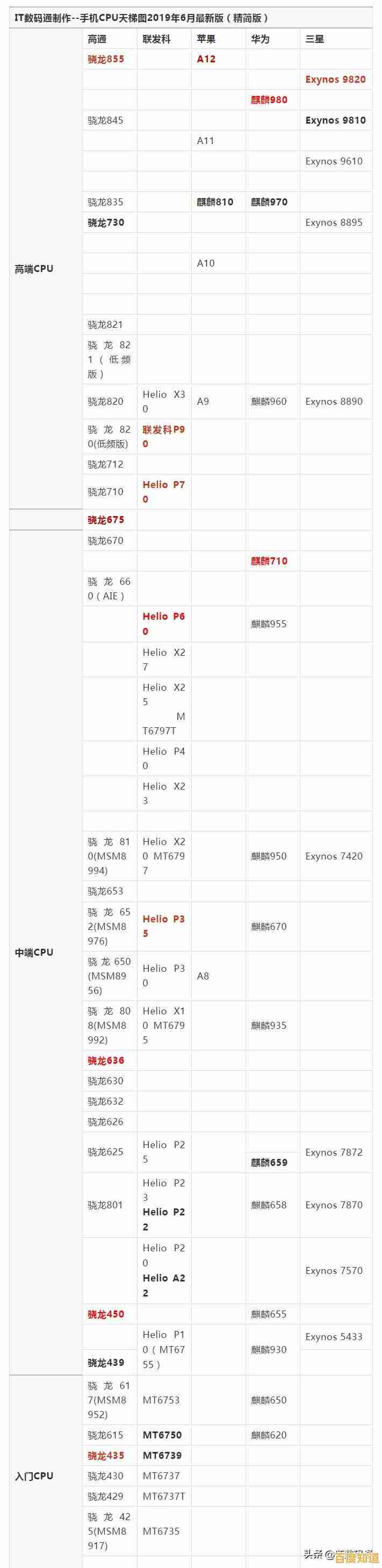 最新处理器天梯排行榜:详测市场热门CPU性能,为您的电脑升级提供专业参考