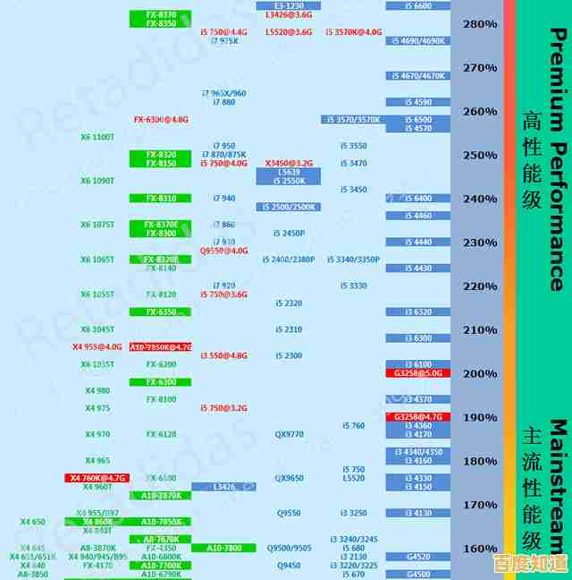 六代CPU天梯图权威发布:2019年6月最新性能排名及横向评测