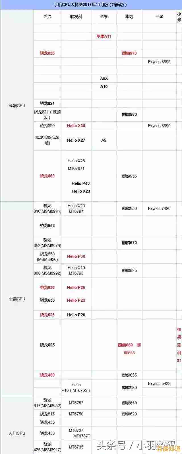 845手机CPU性能天梯图:全面解析处理器表现,助您精准选购理想机型