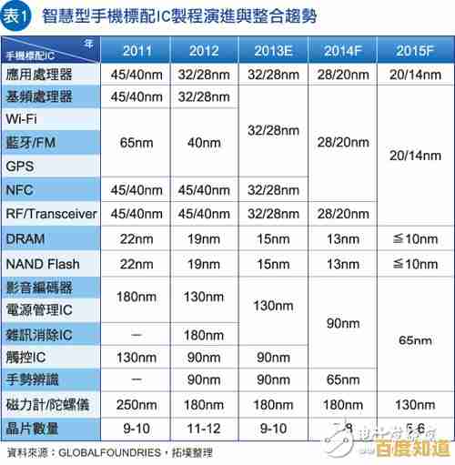 移动处理器技术演进：手机芯片SOC天梯图全解析与性能对比