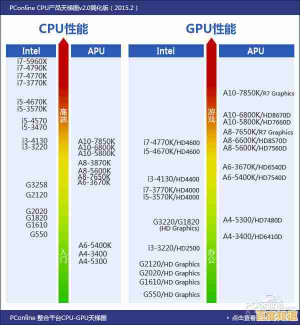 ZOL独家解析：笔记本CPU性能天梯图最新排行权威发布