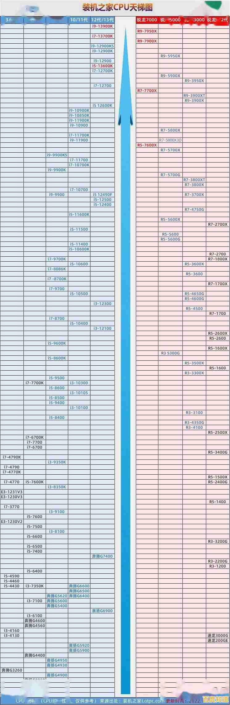 电脑芯片天梯图：全方位解析CPU性能与选购策略