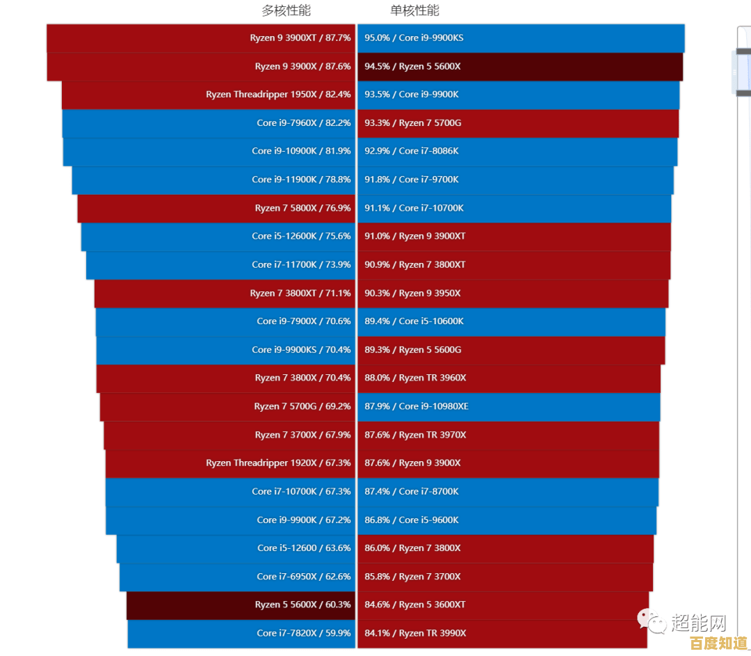 中关村天梯图发布：i5-4600处理器性能实测与详细对比分析