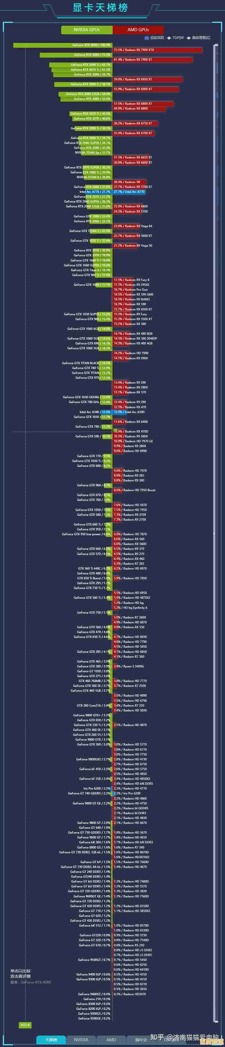 英特尔显卡2023天梯图更新：全系列性能排名与选购指南一网打尽