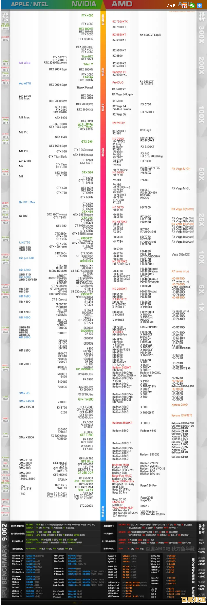 重磅更新！AMD APU核显天梯图出炉，全面解析顶级图形处理性能