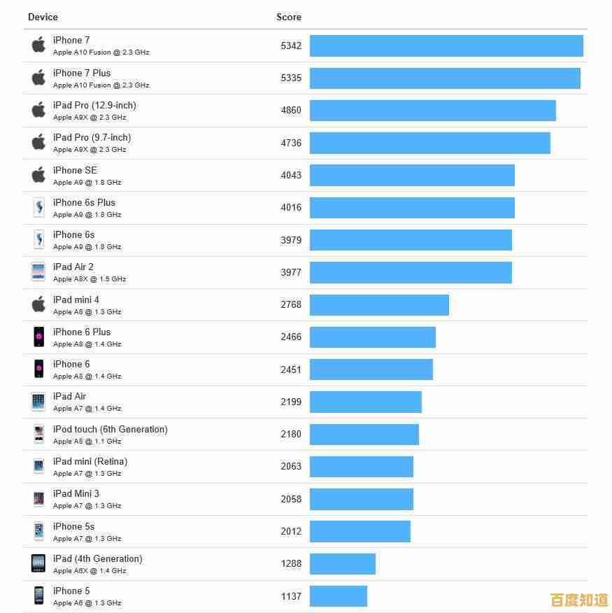 桌面级处理器天梯图全新更新：多核性能飙升，旗舰型号大幅跃进！
