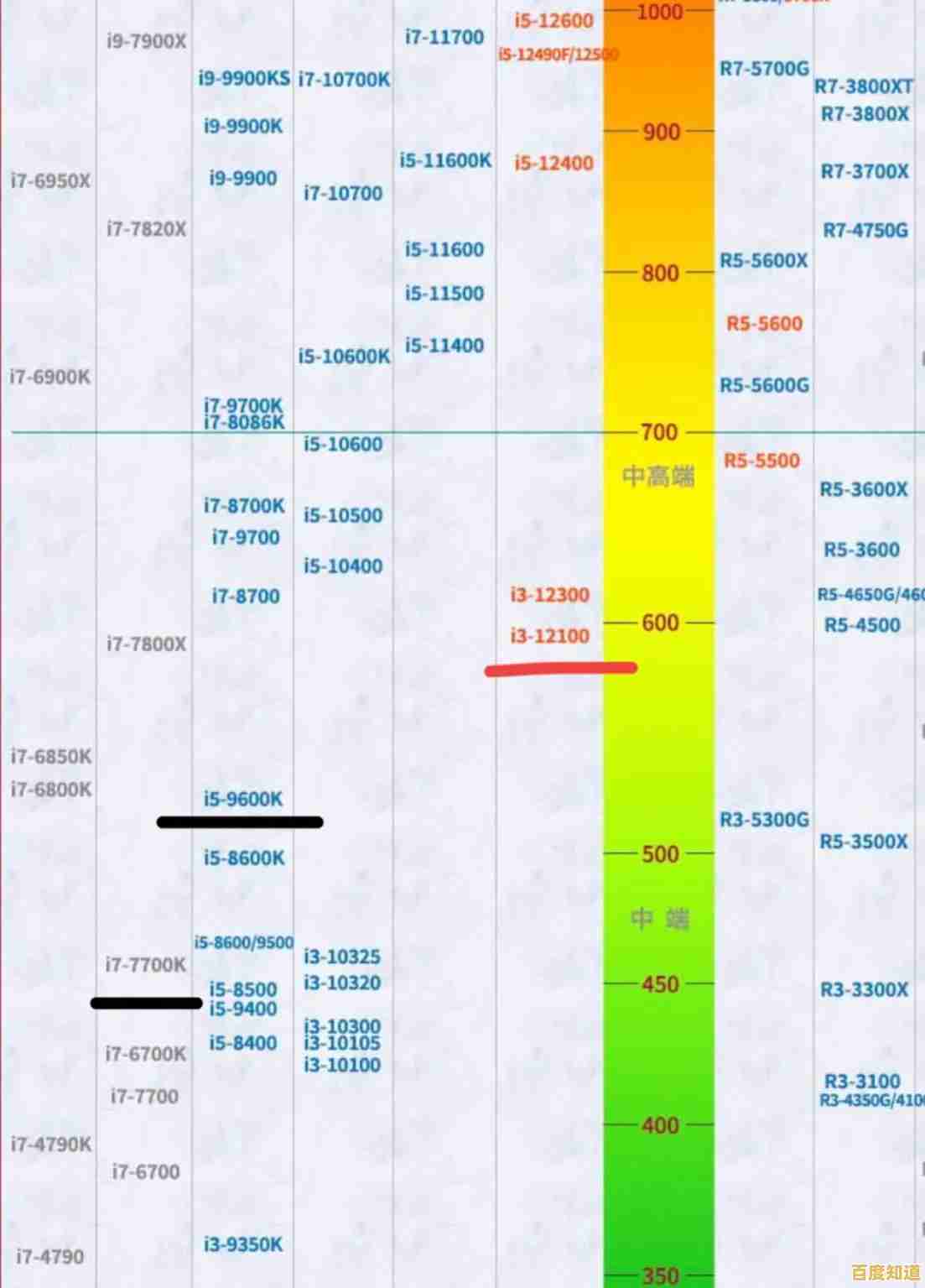 全面解析CPU天梯图:从移动端到桌面端,轻松掌握处理器性能排行 全面解析CPU天梯图:从移动端到桌面端,轻松掌握处理器性能排行